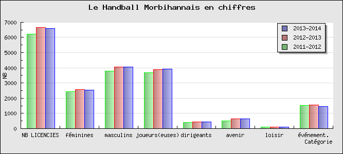 Le Handball Morbihannais en chiffres
